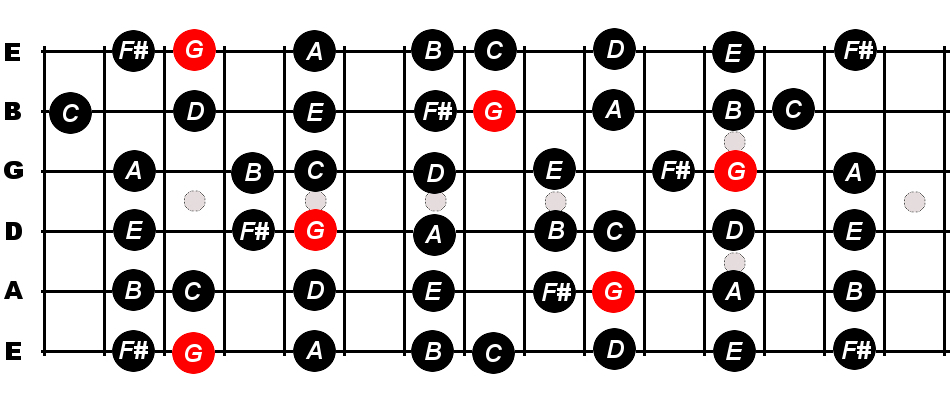F Major Scale Guitar Tab