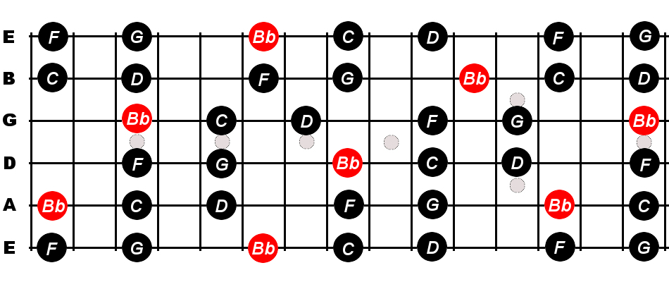 Bb (flat) Major guitar scale