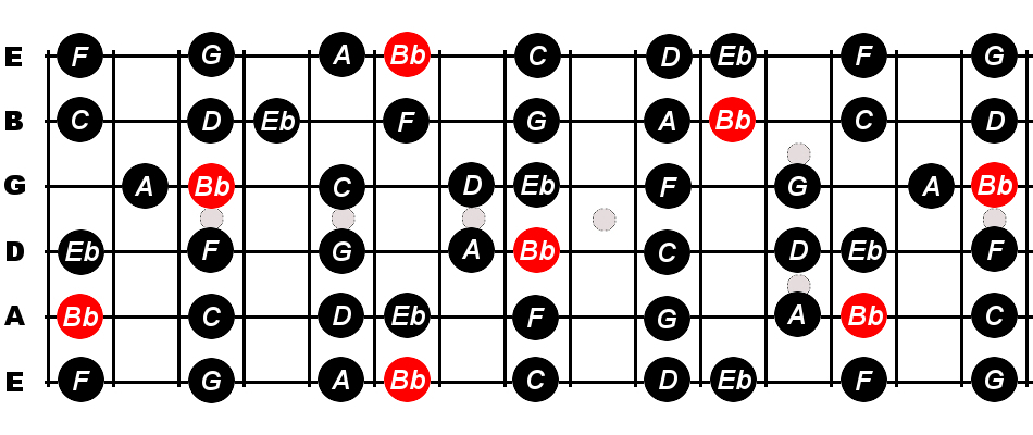 B Flat Major Scale For Guitar - Constantine Guitars