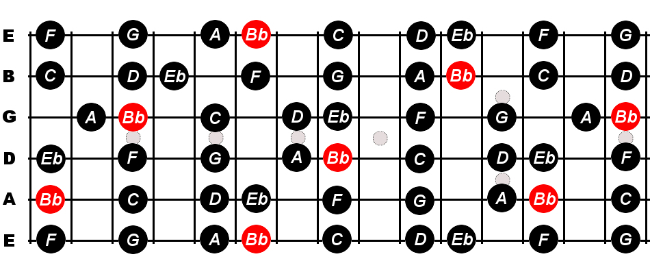 Bb (flat) Major guitar scale