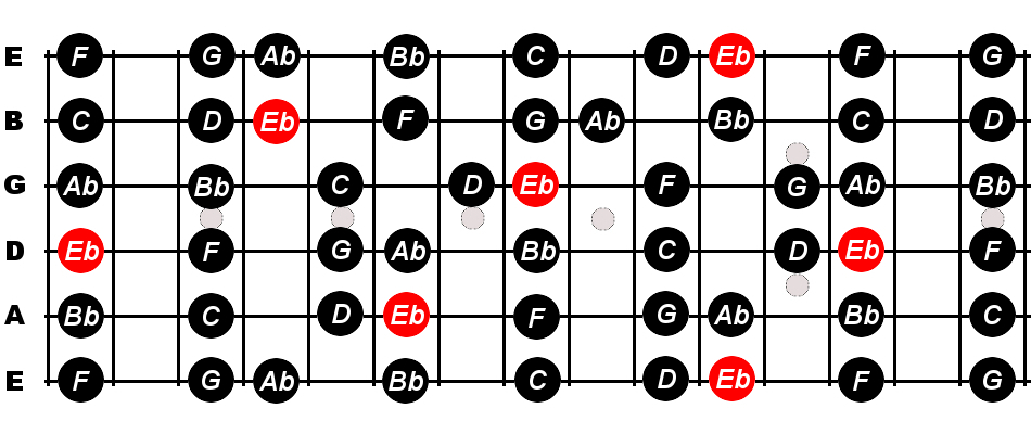 Guitar // Chords in the Key of Eb (Ionian) 