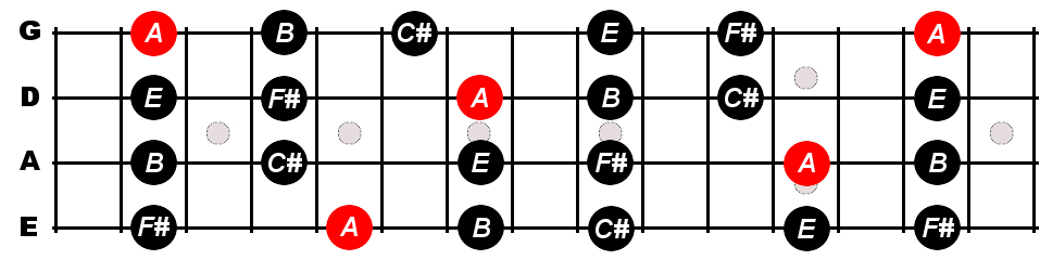A Major Pentatonic Scale For Bass - Constantine Guitars