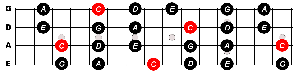 C Major Pentatonic Scale For Bass - Constantine Guitars