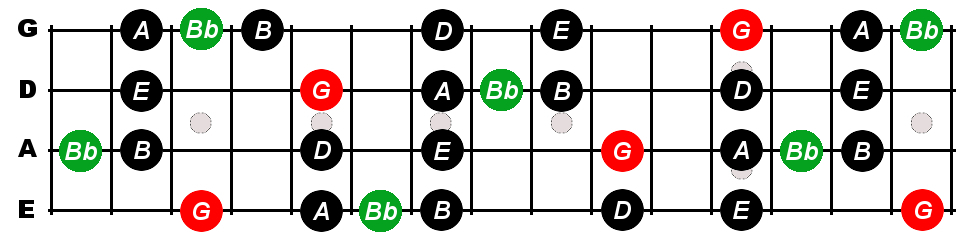 G Major Blues Scale For Bass - Constantine Guitars