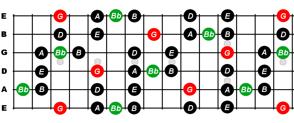 G Blues Scale For Guitar -